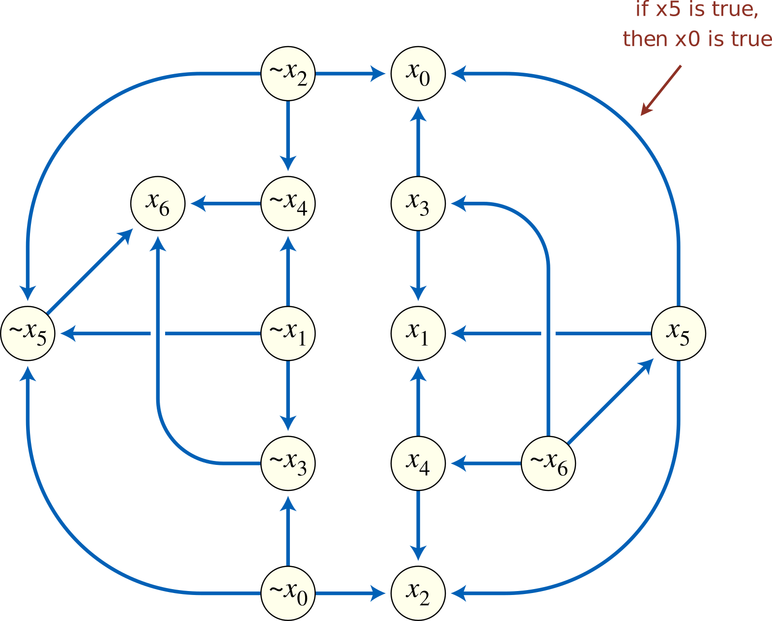 vertex = variable; edge = logical implication